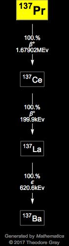 Decay Chain Image