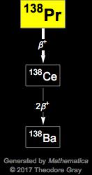 Decay Chain Image