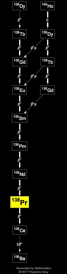 Decay Chain Image