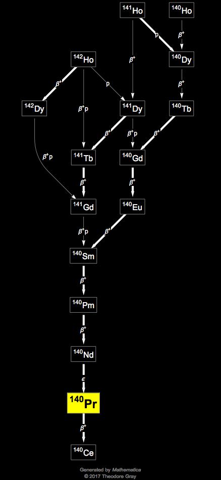 Decay Chain Image