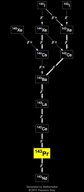 Decay Chain Image