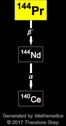 Decay Chain Image