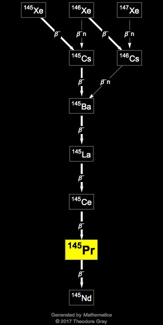 Decay Chain Image