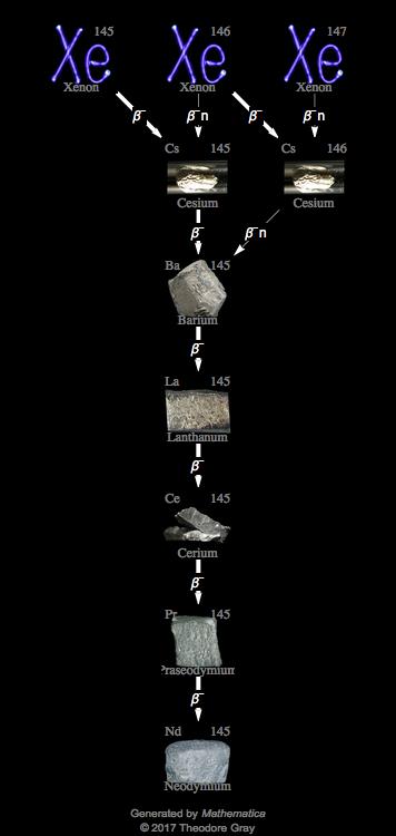 Decay Chain Image