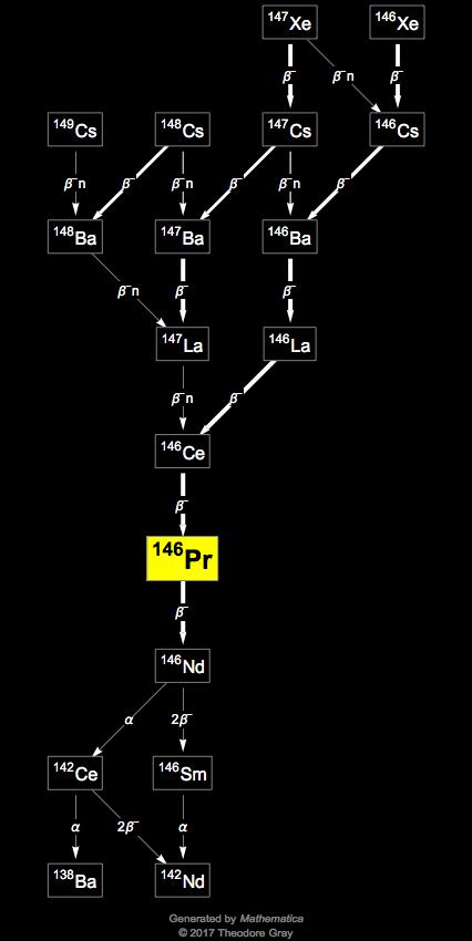 Decay Chain Image