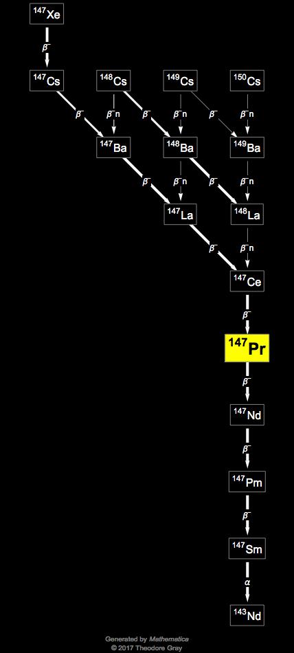 Decay Chain Image