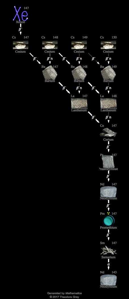 Decay Chain Image