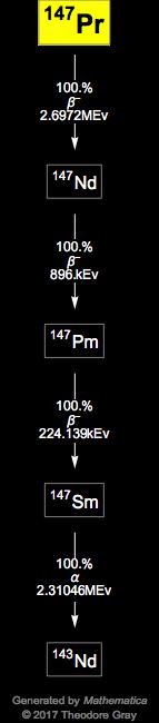 Decay Chain Image