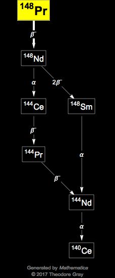 Decay Chain Image