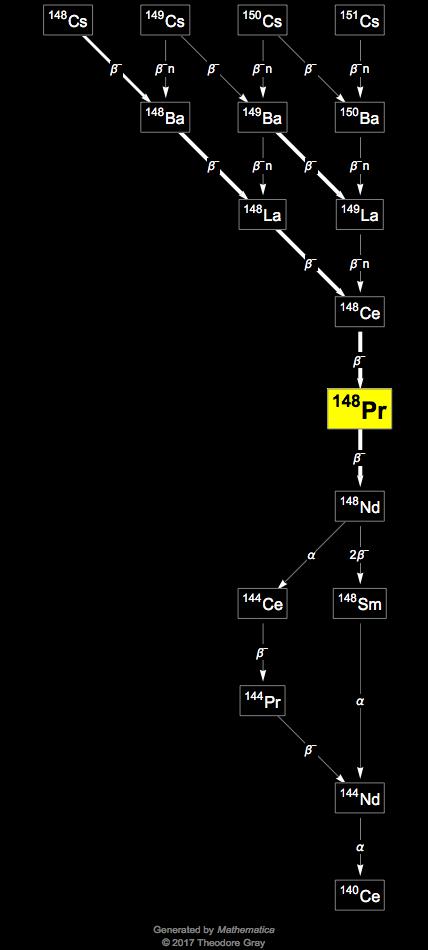 Decay Chain Image