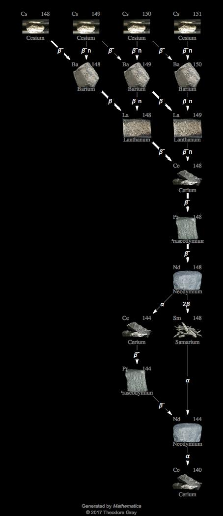 Decay Chain Image