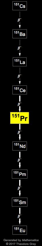 Decay Chain Image
