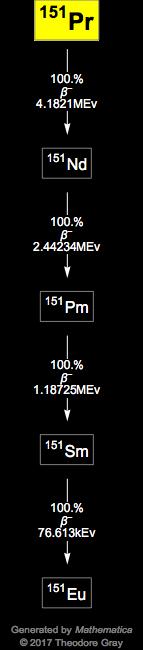 Decay Chain Image