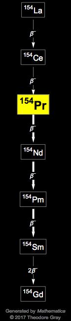 Decay Chain Image