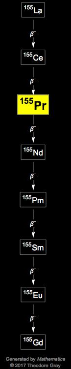 Decay Chain Image