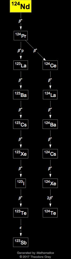 Decay Chain Image