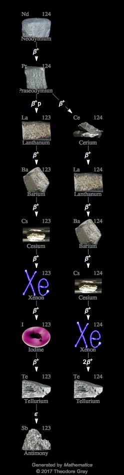 Decay Chain Image