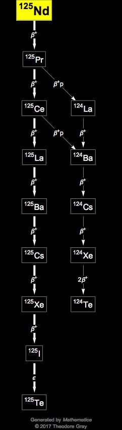 Decay Chain Image