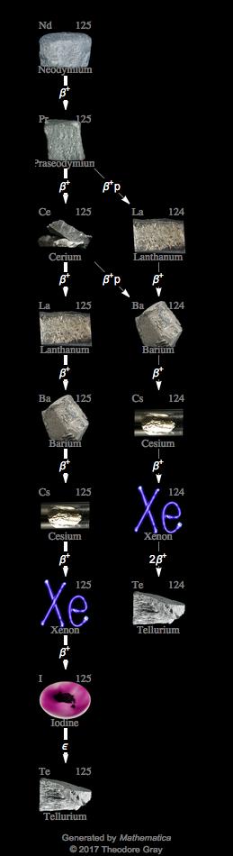 Decay Chain Image