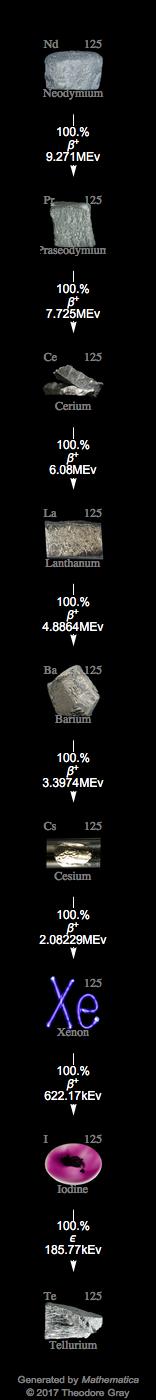 Decay Chain Image