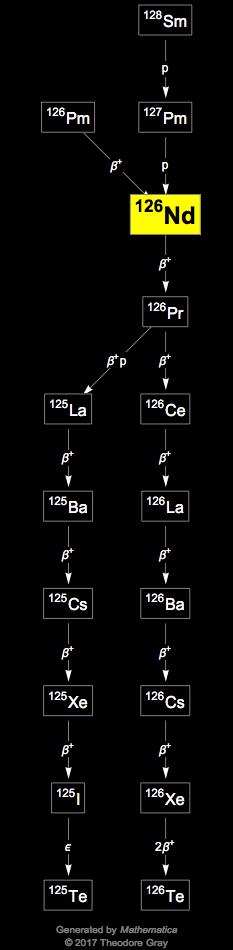 Decay Chain Image