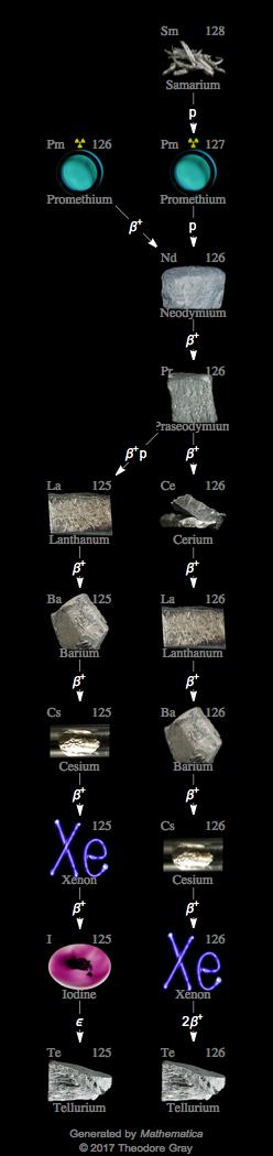Decay Chain Image