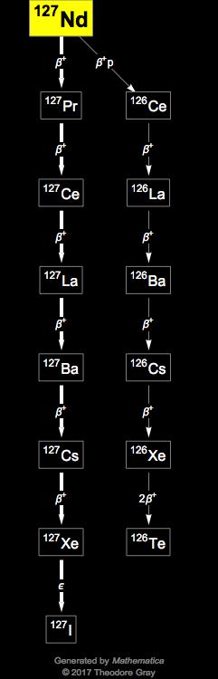 Decay Chain Image