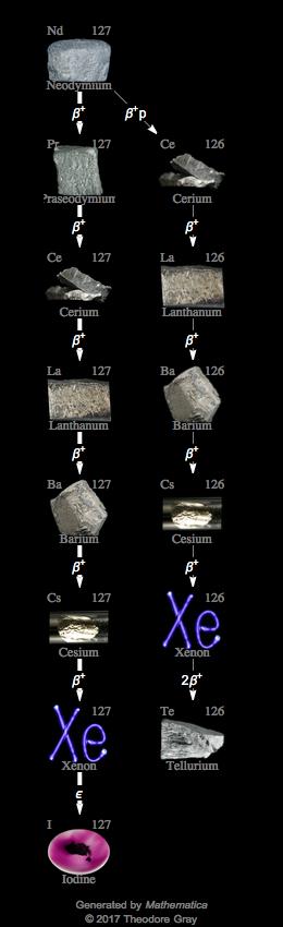 Decay Chain Image