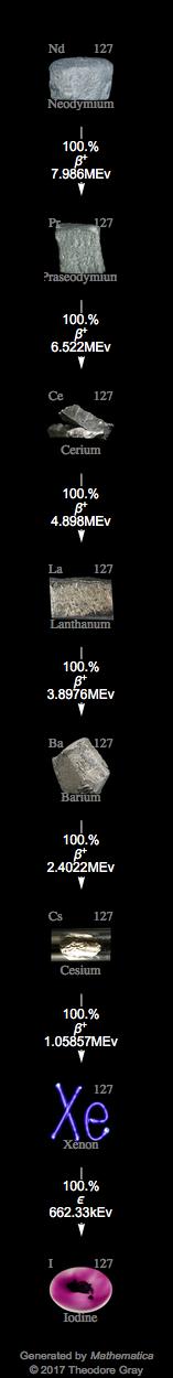 Decay Chain Image