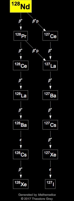 Decay Chain Image