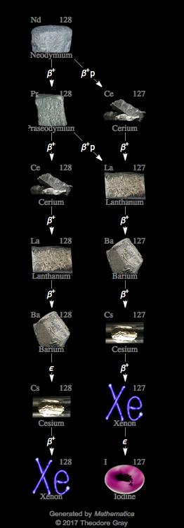 Decay Chain Image