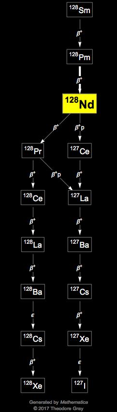 Decay Chain Image