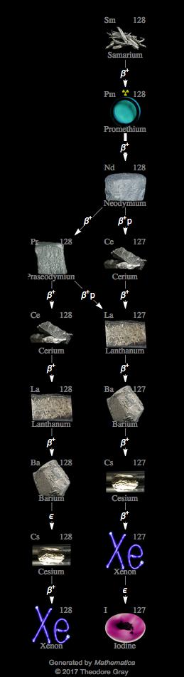 Decay Chain Image