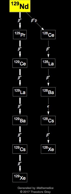 Decay Chain Image