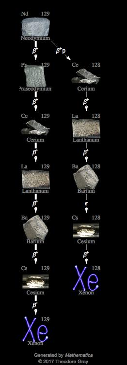 Decay Chain Image