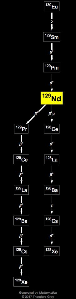 Decay Chain Image