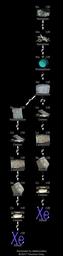 Decay Chain Image