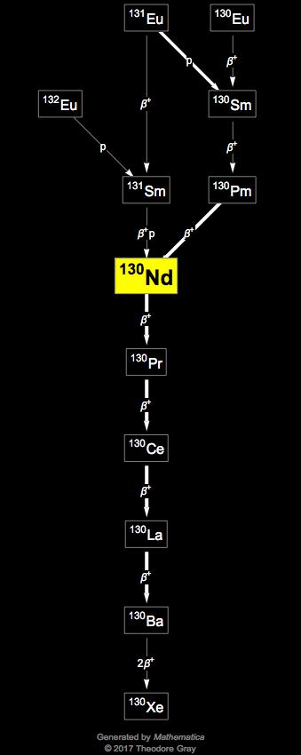 Decay Chain Image