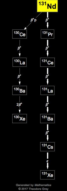 Decay Chain Image