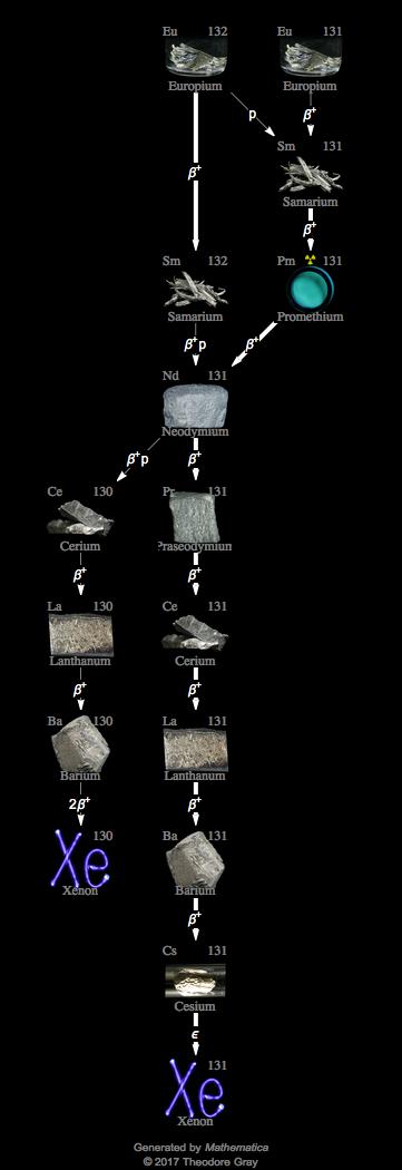 Decay Chain Image