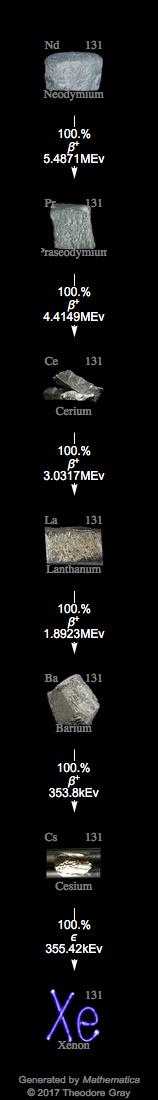 Decay Chain Image