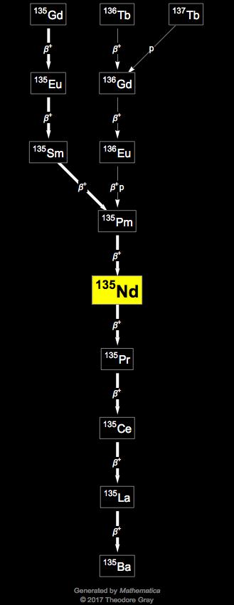 Decay Chain Image