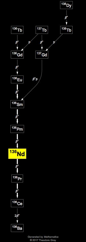 Decay Chain Image