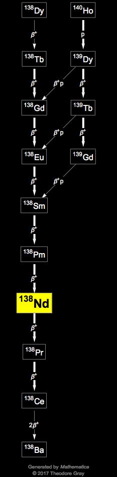 Decay Chain Image