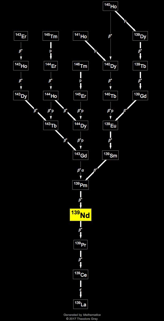 Decay Chain Image