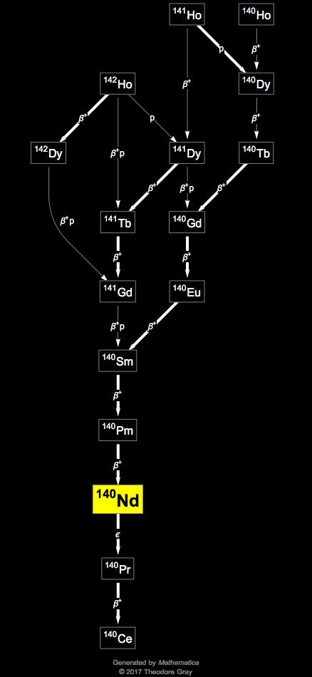 Decay Chain Image