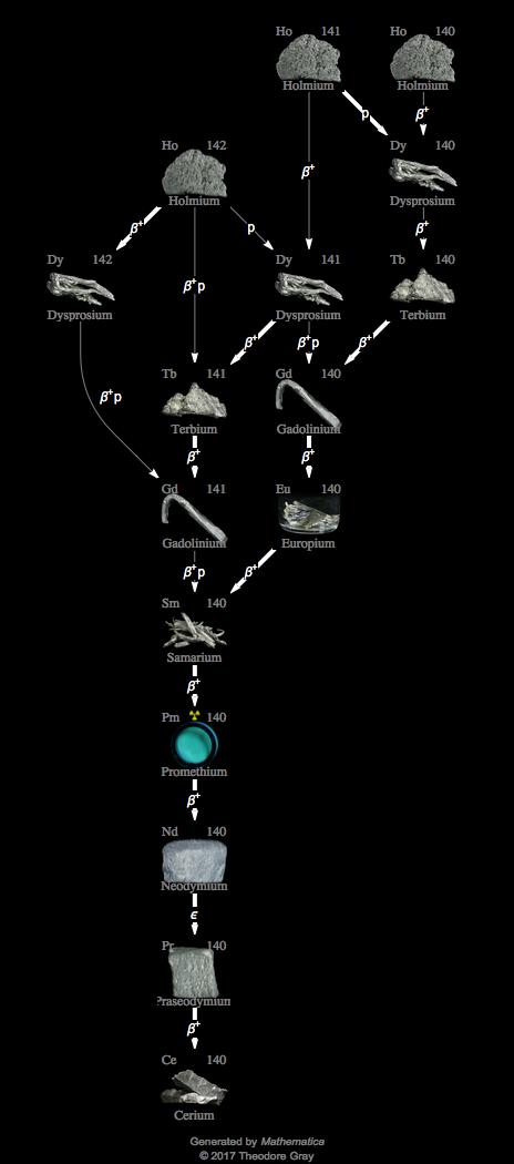 Decay Chain Image