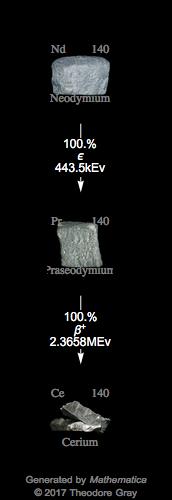 Decay Chain Image