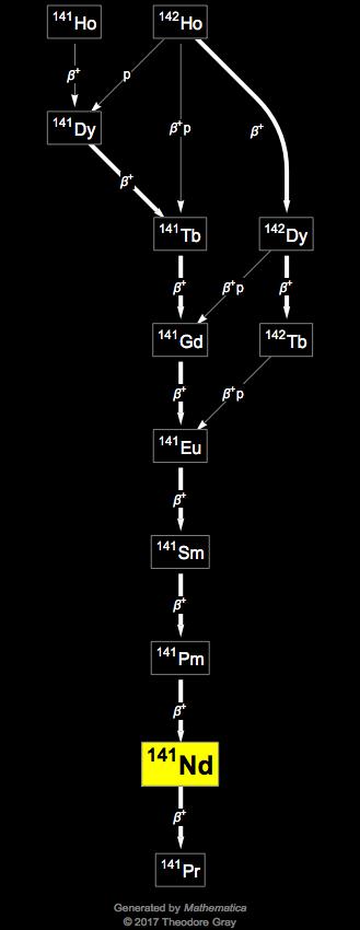 Decay Chain Image