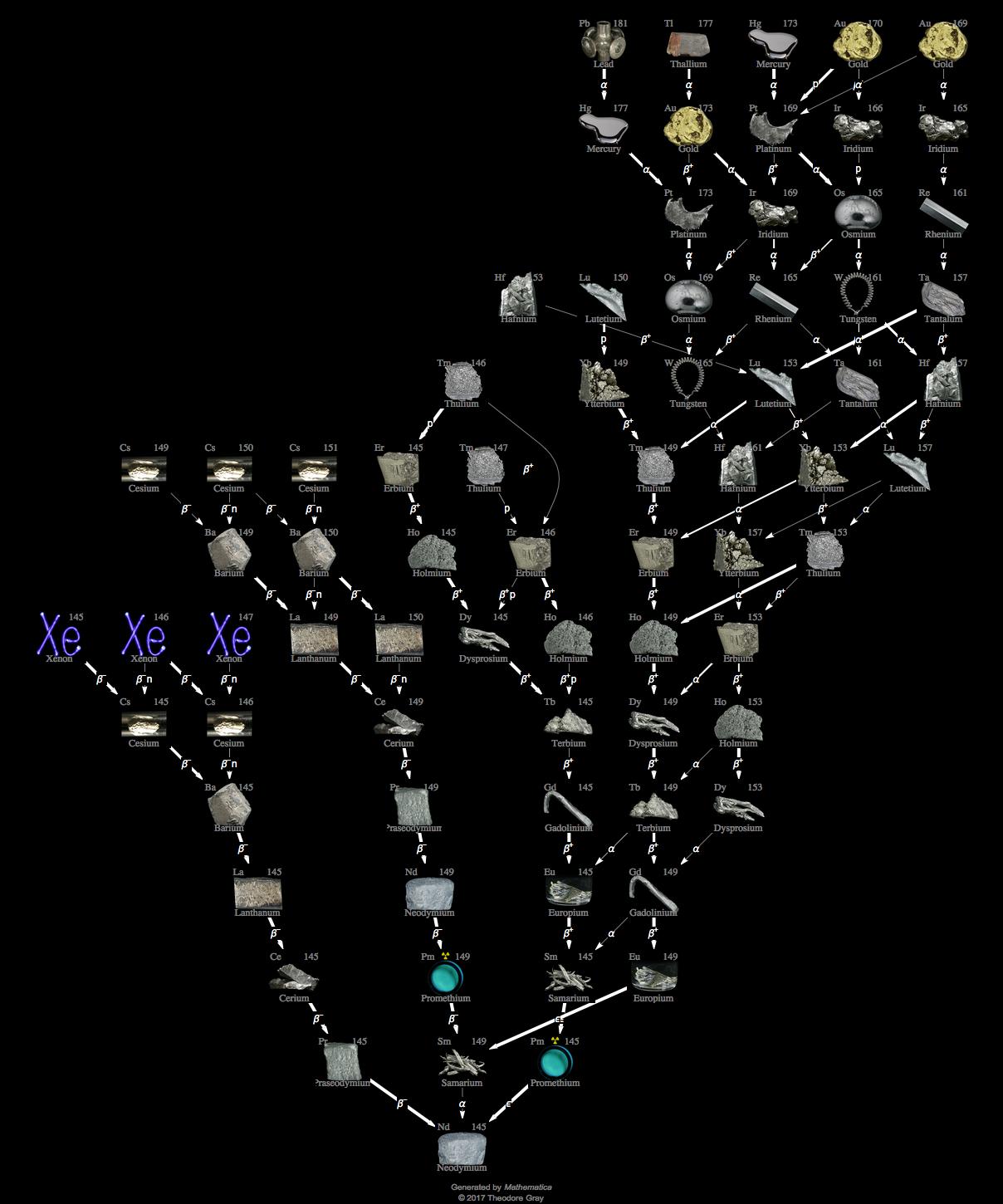 Decay Chain Image